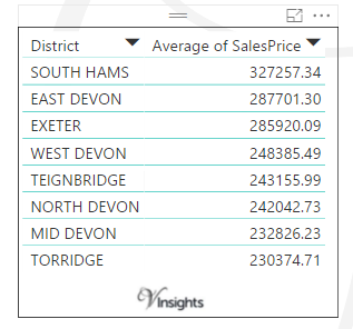 Devon - Average Sales Price By District